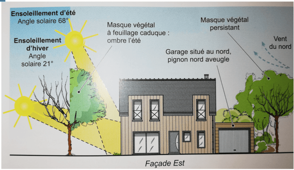 Quelle est la meilleure orientation pour une maison ?